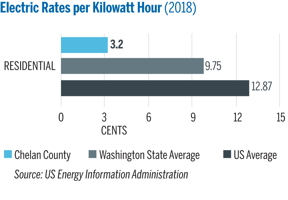 Our electric rates compared with state and US rates