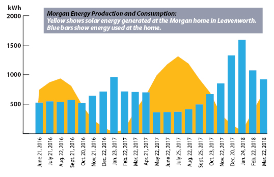 Morgan energy use and solar production chart Morgan energy use and solar production chart