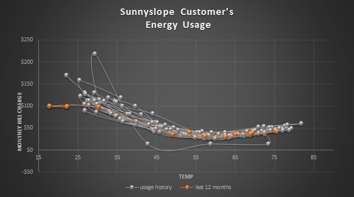 Sunnyslope customer energy use chart Sunnyslope customer energy use chart