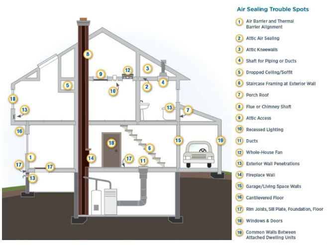 House cross-section with common trouble spots for air sealing highlighted