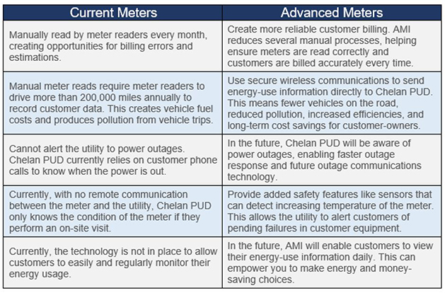 AMI-Meter-Table