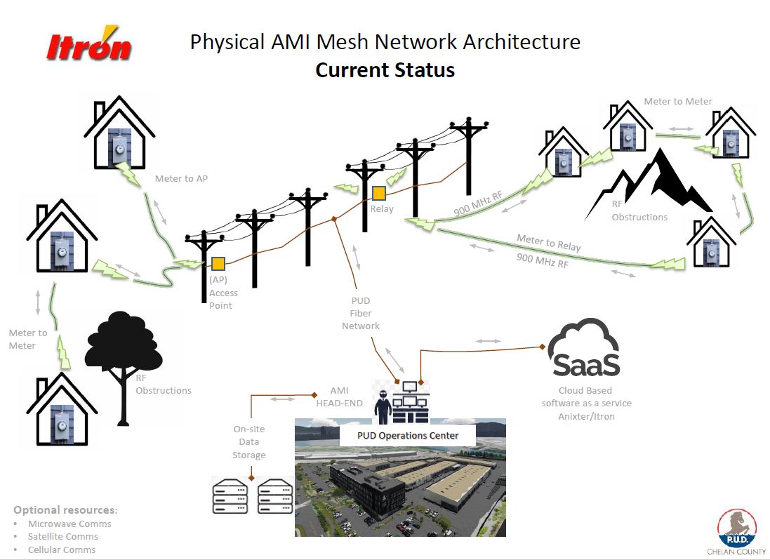 AMI Network