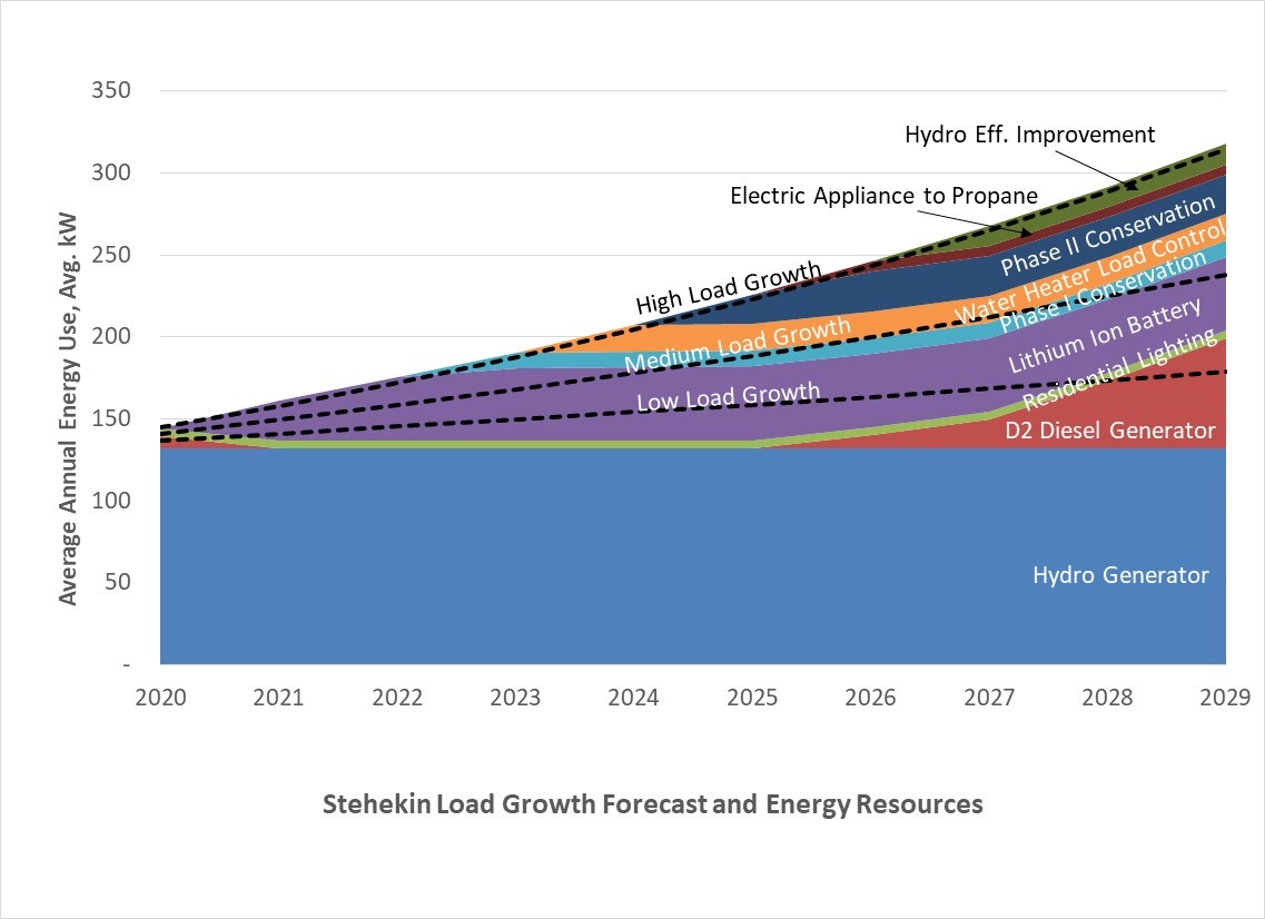 Energy curve with proposed solutions in Stehekin.