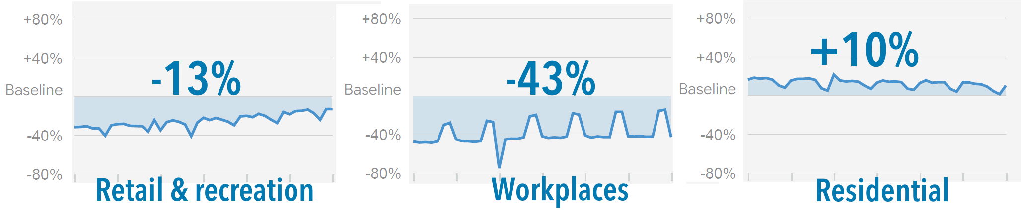 Google mobility charts for retail, workplaces and residential for May 2020