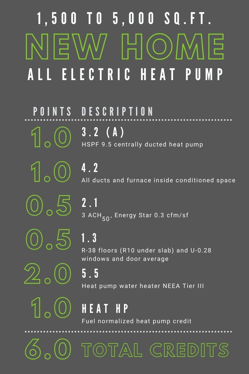 All electric heat pump home - description of how a home may meet new WSEC 2018 energy code
