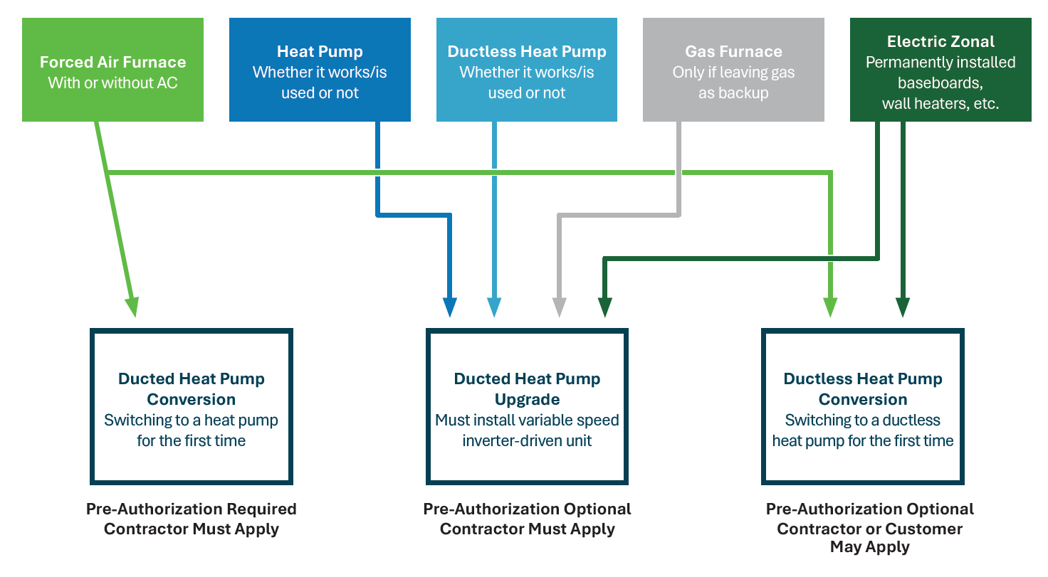 chart to help determine which Chelan PUD heat pump rebate someone might qualify for based on existing heating type