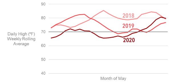 weekly high temperature for the month of May for 2018-2020