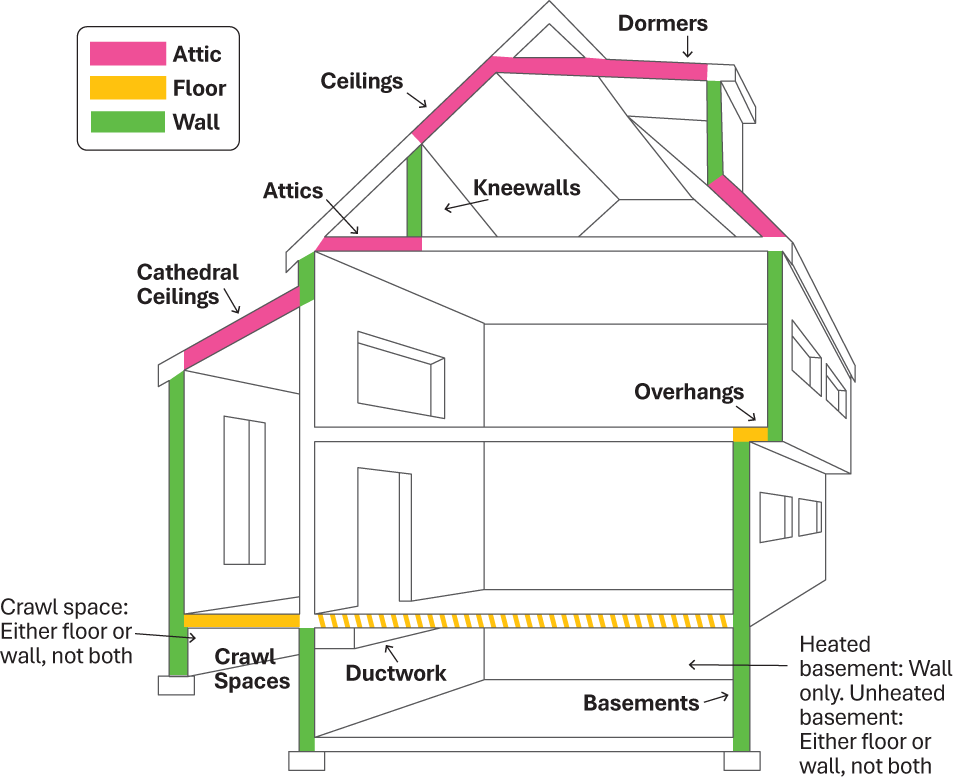 cross section of a house showing what types of insulation rebates could qualify in which locations