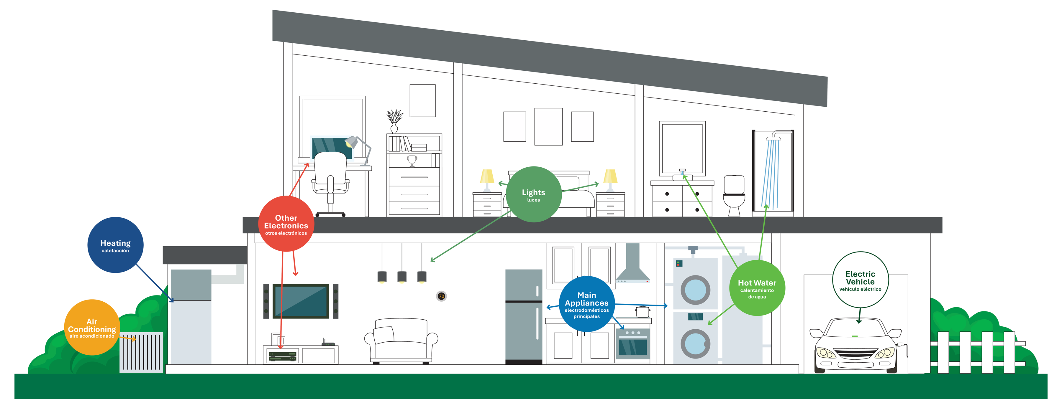 Slice of a home showing common household energy usage