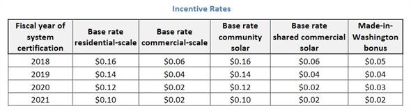 washington-state-renewable-energy-system-incentive-program