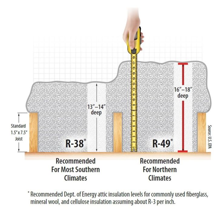 diagram showing how to use a measuring tape to measure R-value level in attic insulation