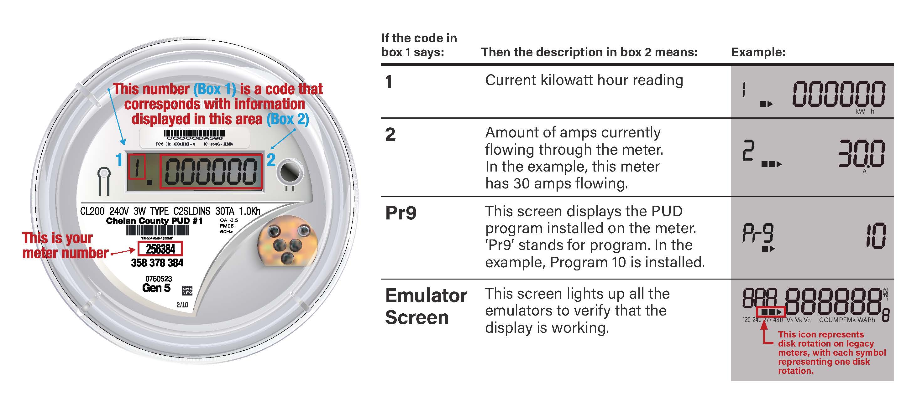 Image of a smart meter with labels