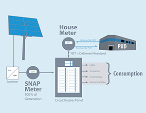 Net Meter Diagram