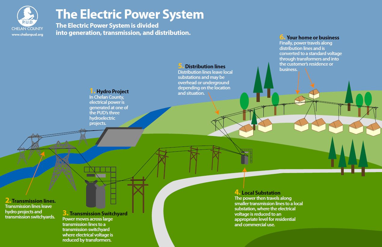 Graphic of the steps in electrical power delivery