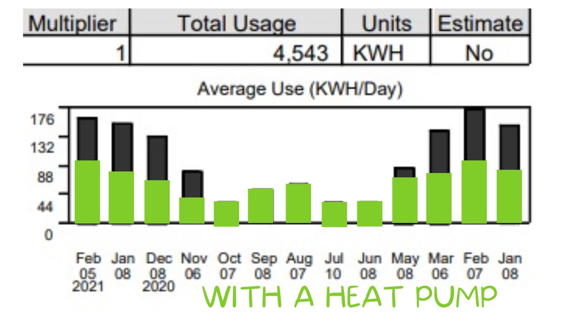 Example customer PUD bill after a heat pump conversion