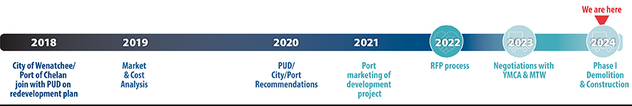 redevelop timeline-May2024