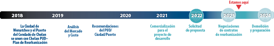 redevelop timeline_Spanish