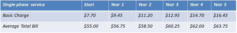 Residential Monthly Charge Increase Chart