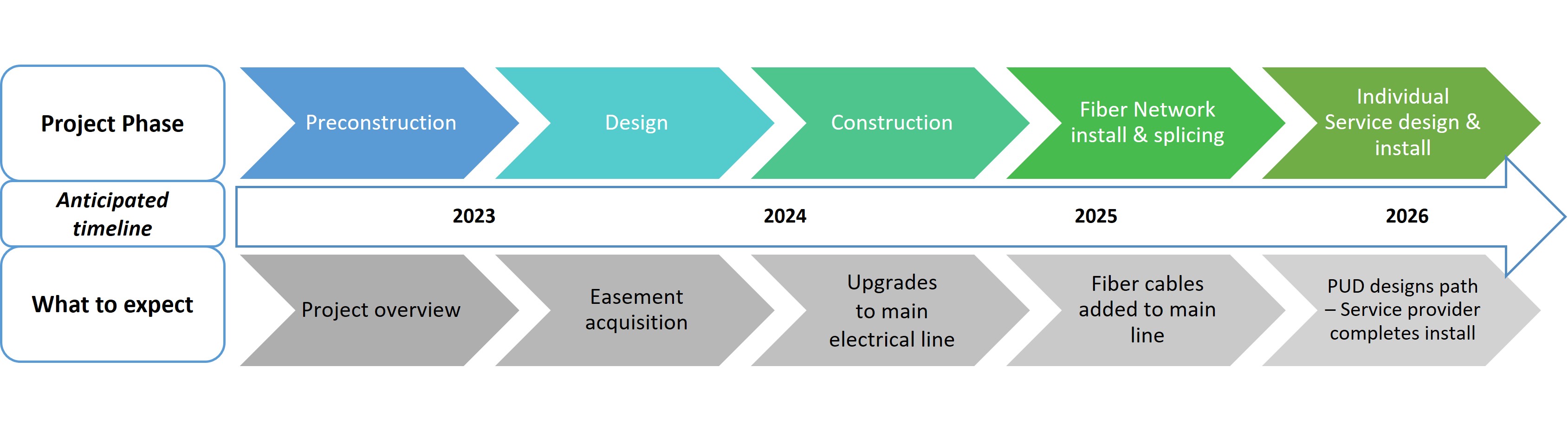 S Lakeshore Fiber_Web_Timeline