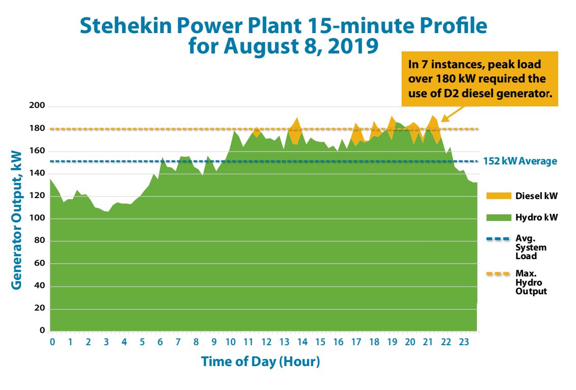 Graph showing generator output at Stehekin Power Plant on August 8, 2019.