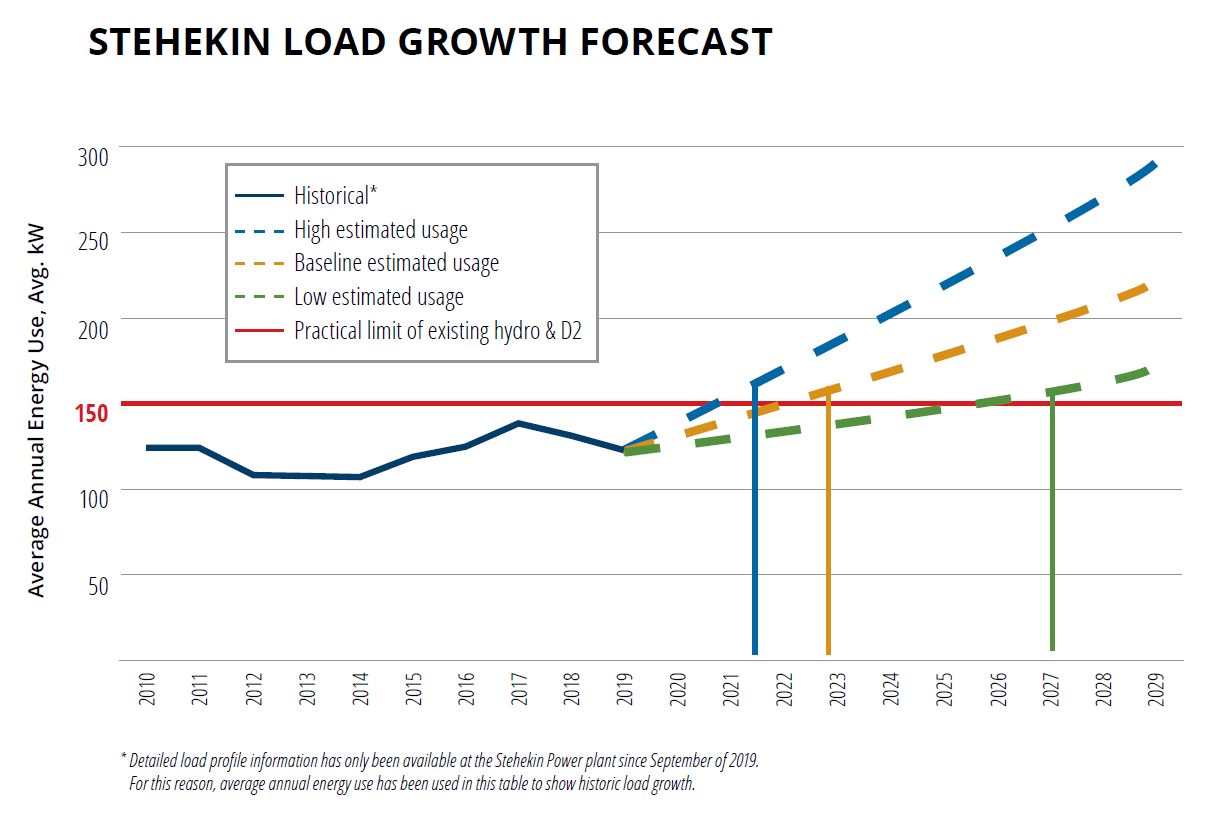 A graph of past and projected future load growth in Stehekin.