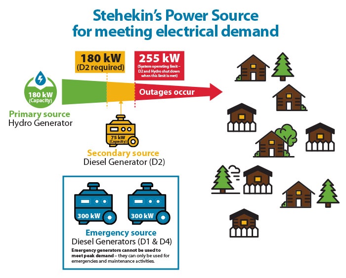 Graphic of power generation system in Stehekin