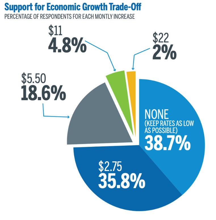 Pie chart of survey results from PUD Strategic Plan, showing a majority support no or only moderate rate increases