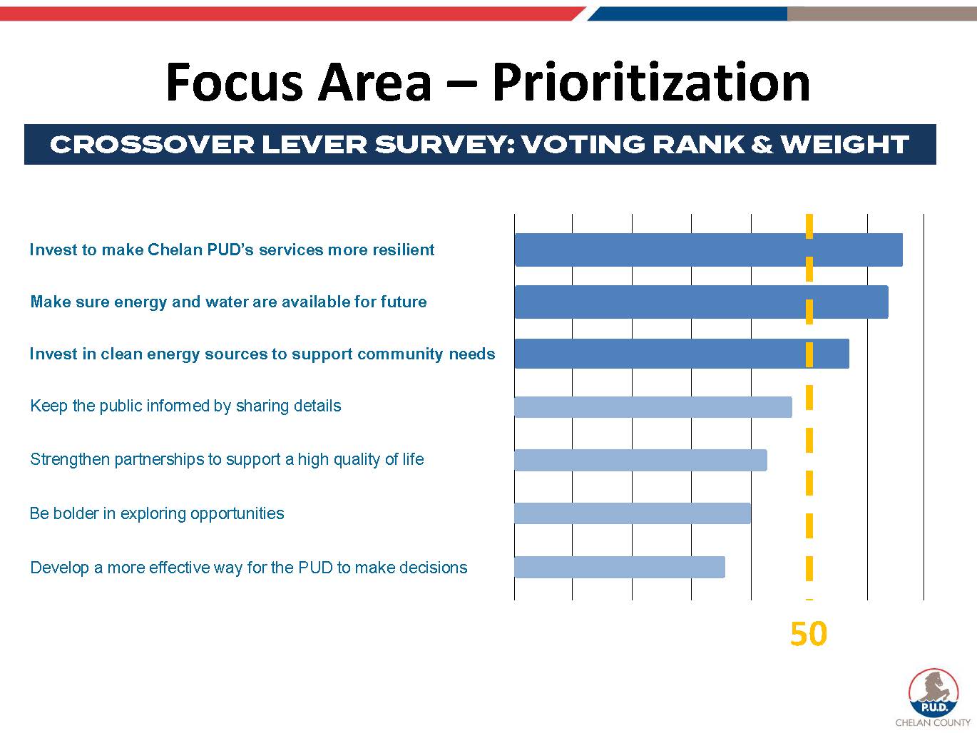 Graph showing areas of prioritization from Imagine 2075 survey