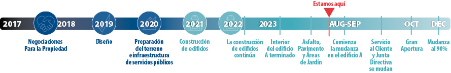 timeline Spanish-WEB
