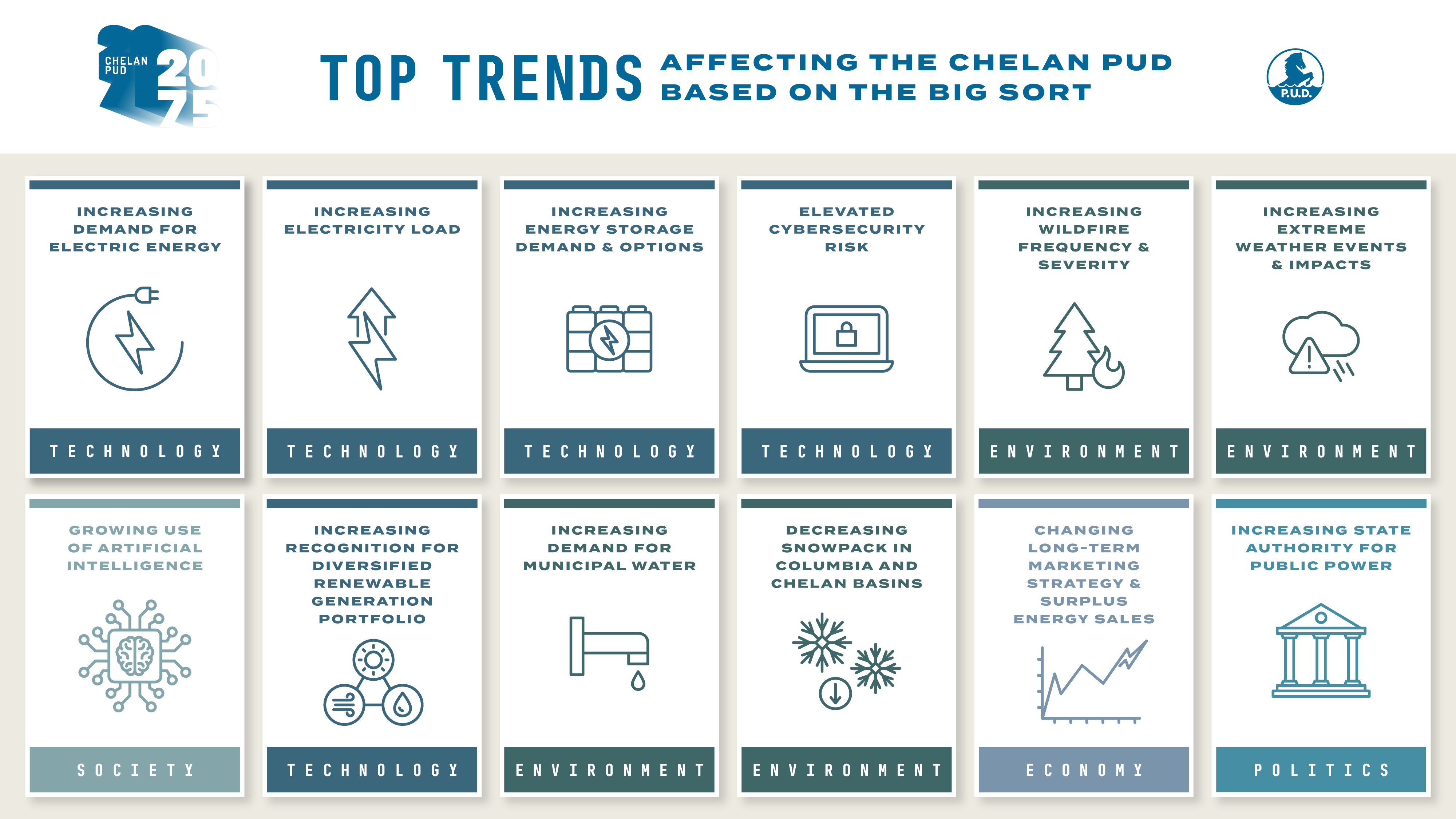 Graphic of top trends affecting the Chelan County PUD based on the big sort 