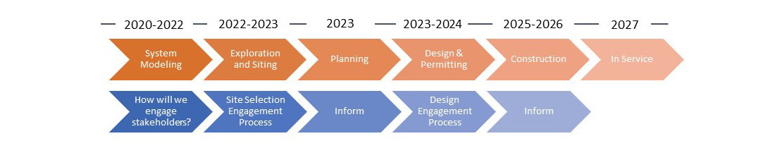 West Wenatchee Substation Timeline