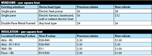 big-hairy-savings-with-energy-efficiency-rebates