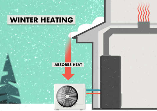 An illustration of a house with a heat pump showing how heat is absorbed from the outside air and brought inside