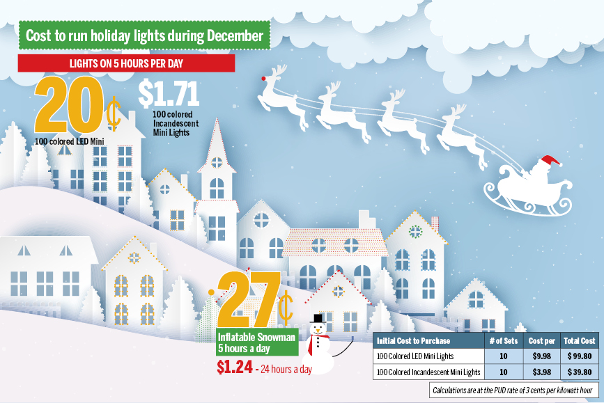 Holiday lighting costs